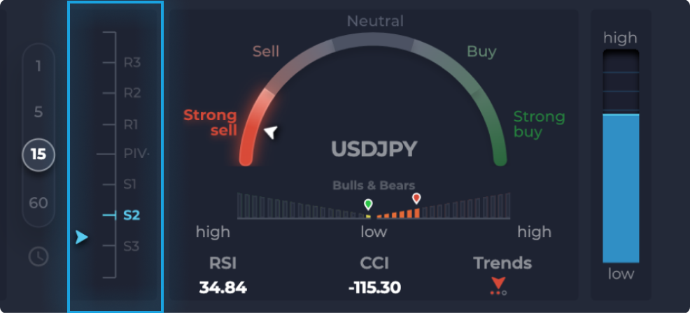 Pivot Points